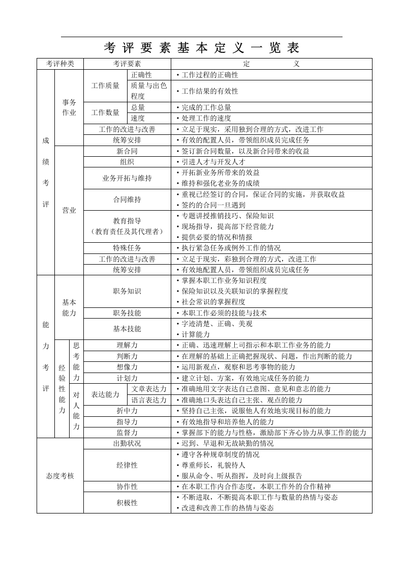 考评要素定义一览表.doc 第1页