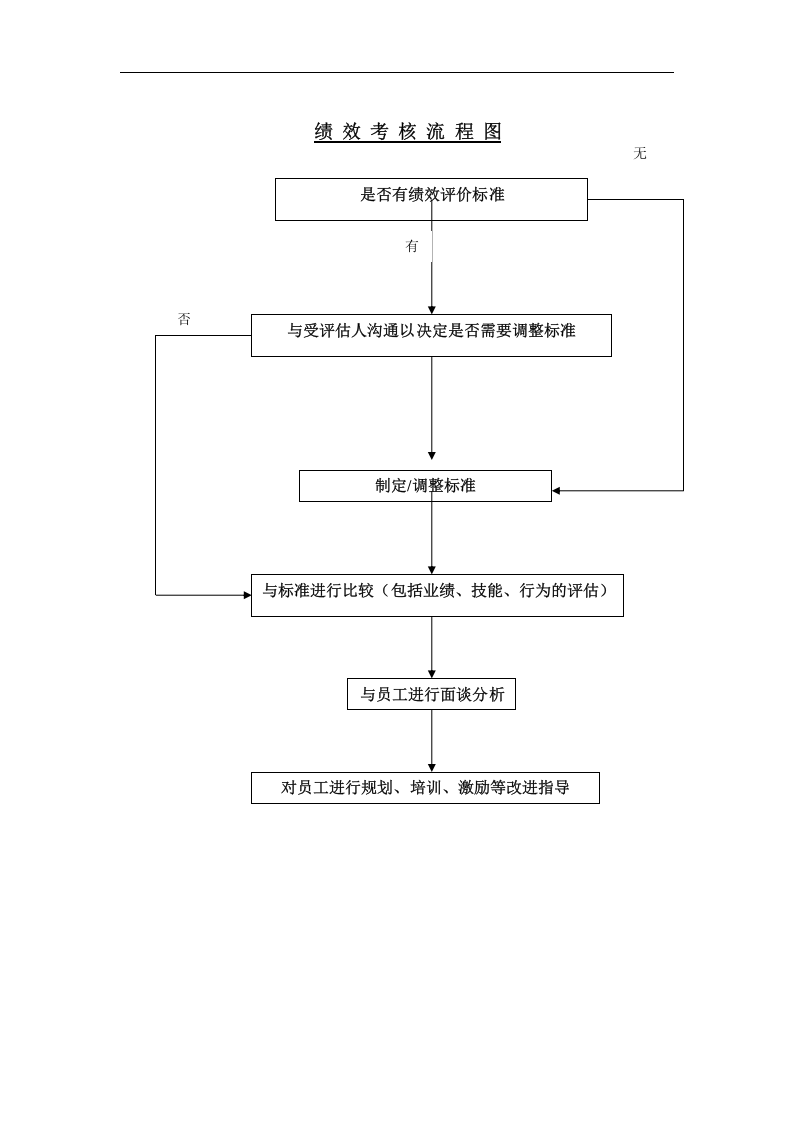 绩 效 考 核 流 程 图.doc 第1页