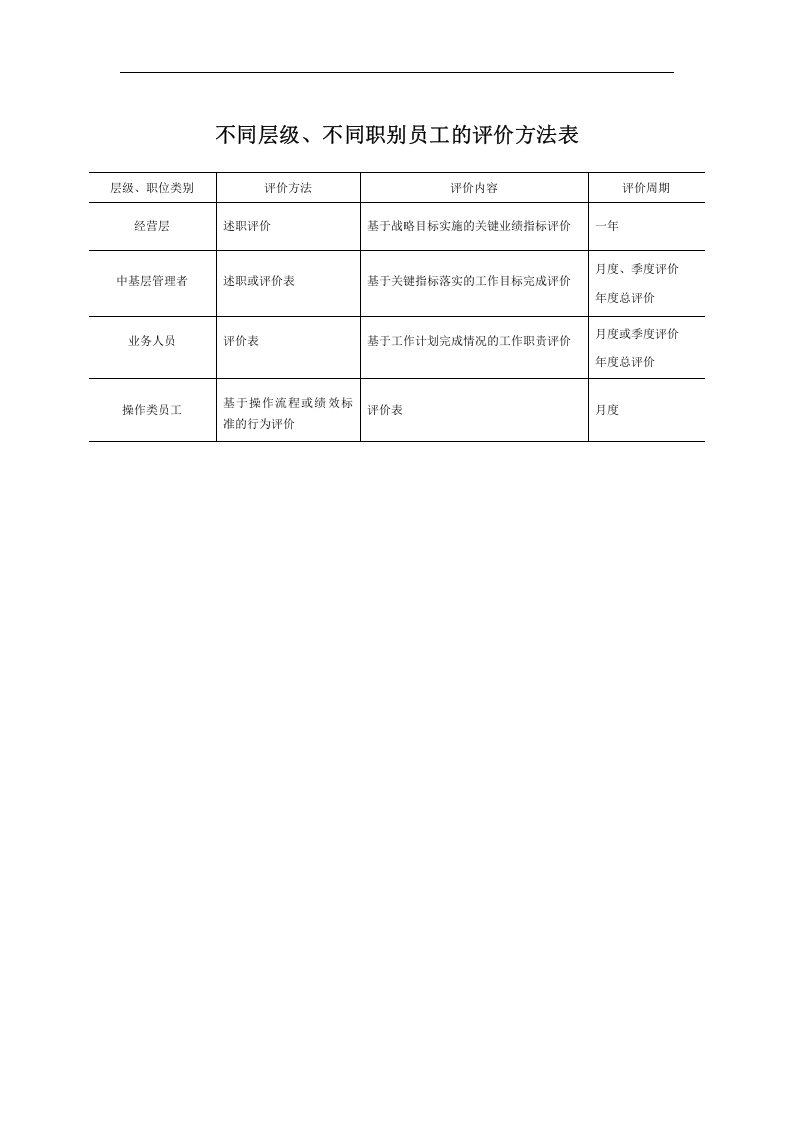 不同层级、不同职别员工的评价方法表.doc 第1页