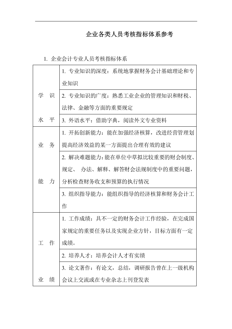 企业各类人员考核指标体系参考.doc 第1页