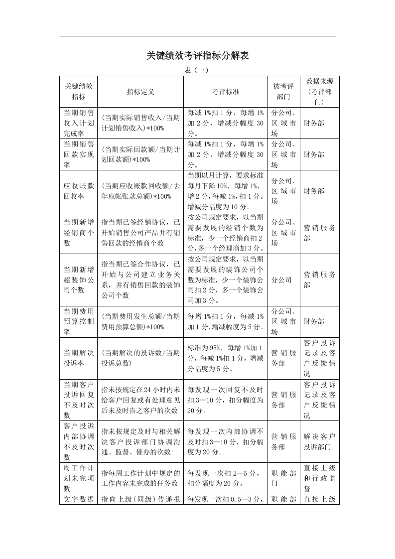 关键绩效考评指标分解表.doc 第1页