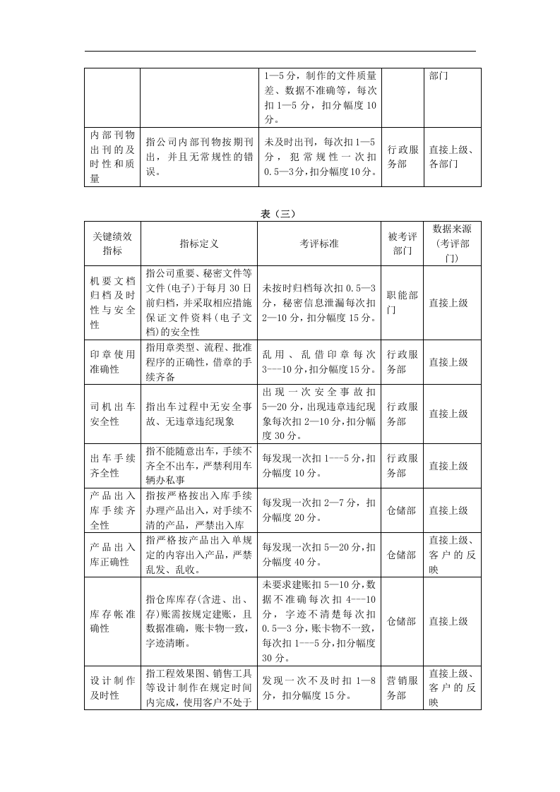 关键绩效考评指标分解表.doc 第3页