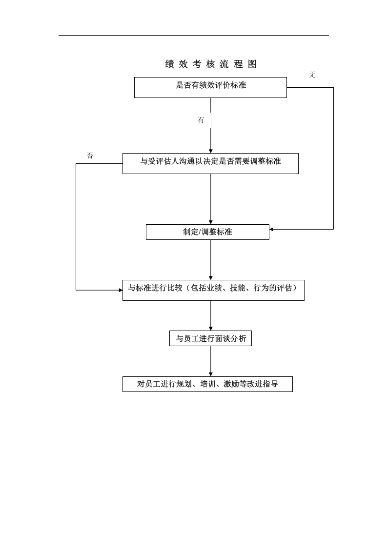 绩效考核流程图.doc 第1页