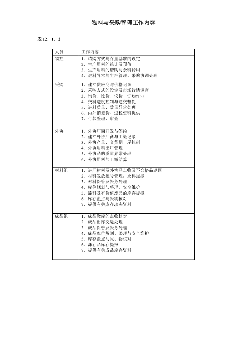 物料与采购管理工作内容.doc 第1页