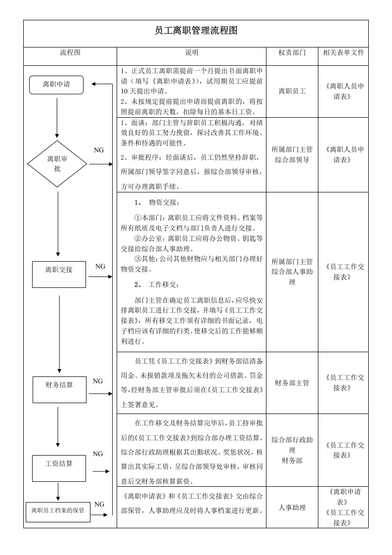 员工离职管理流程图.doc 第1页
