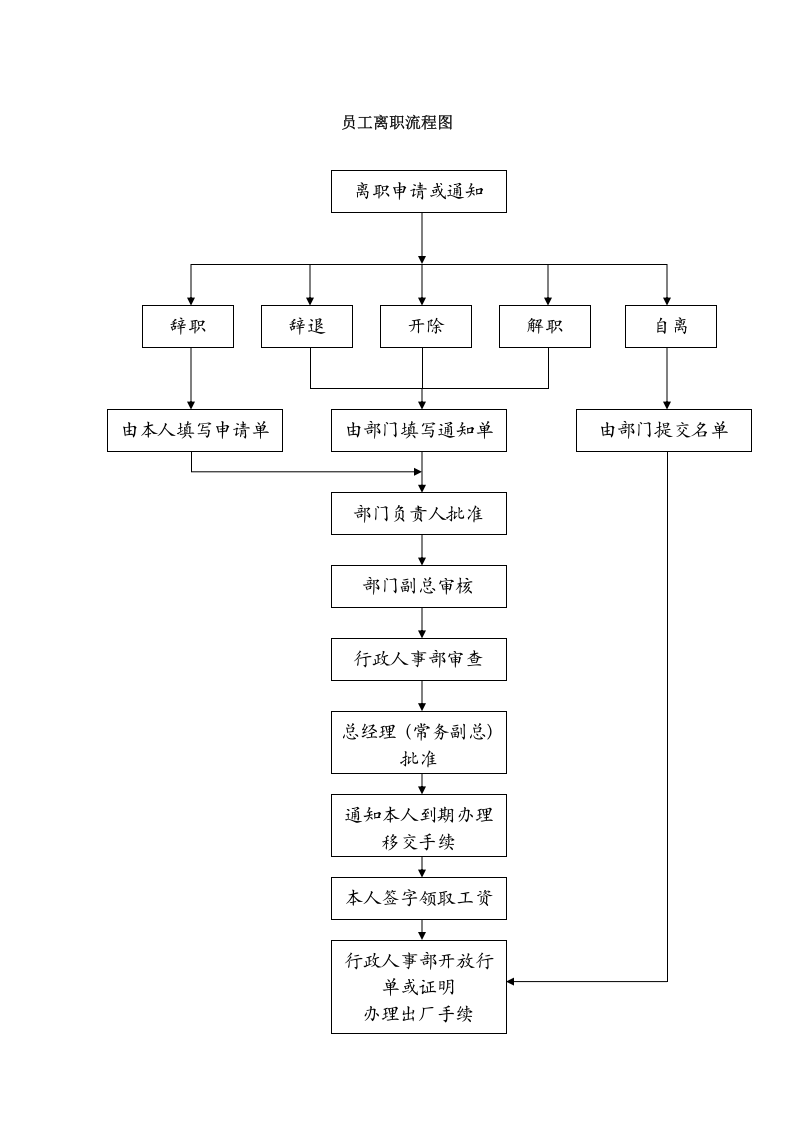 员工离职流程图-模板.doc 第1页