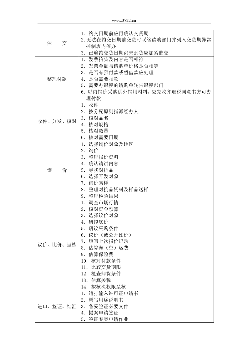 四、标准采购作业程序.doc 第2页