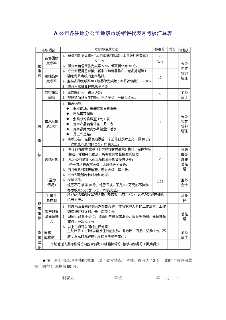 A公司各驻地分公司地级市场销售代表月考核汇总表.doc 第1页