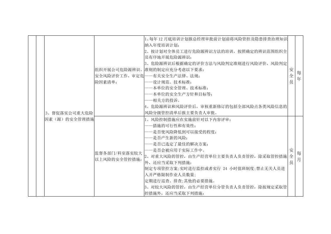 管理岗位风险管控与隐患排查清单.docx 第5页