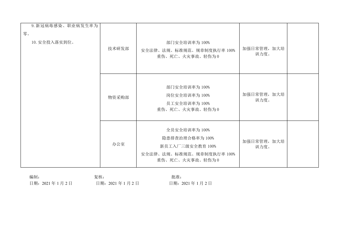 年度安全生产目标分解表.doc 第2页