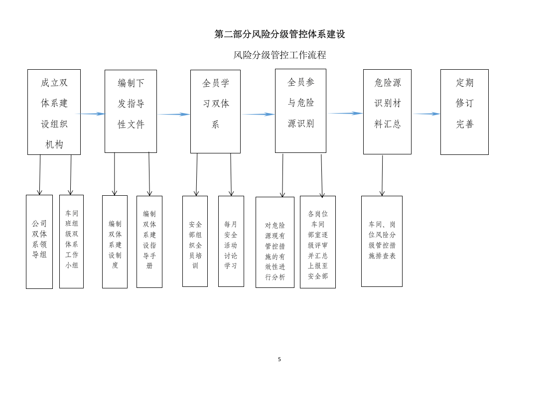 双重预防体系建设手册.docx 第5页