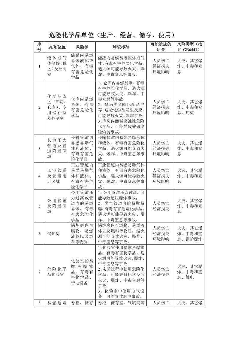 危险化学品单位（生产、经营、储存、使用）危险源辨识建议清单.docx 第1页