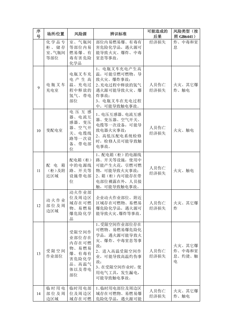 危险化学品单位（生产、经营、储存、使用）危险源辨识建议清单.docx 第2页