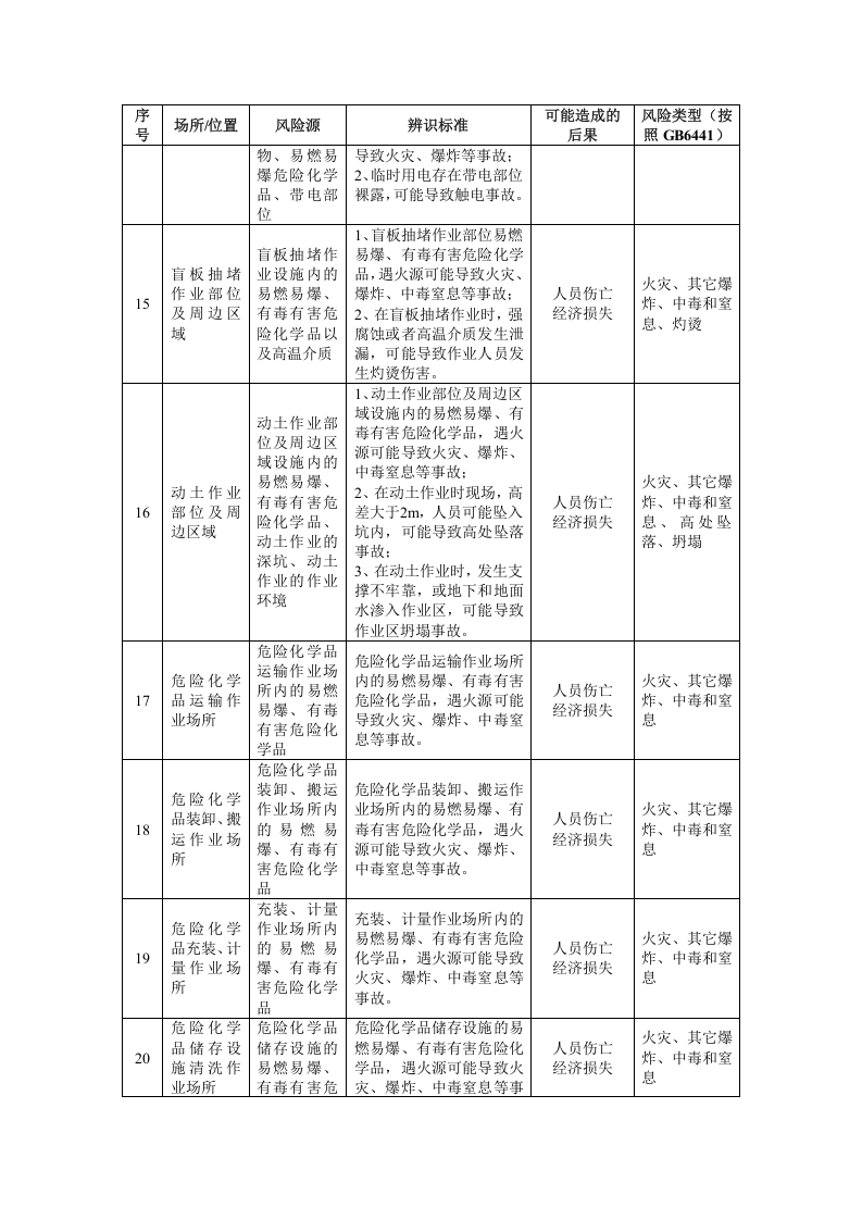 危险化学品单位（生产、经营、储存、使用）危险源辨识建议清单.docx 第3页