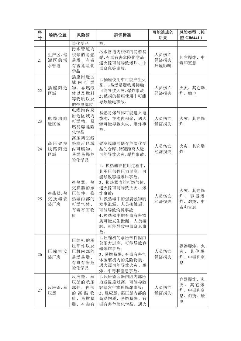 危险化学品单位（生产、经营、储存、使用）危险源辨识建议清单.docx 第4页
