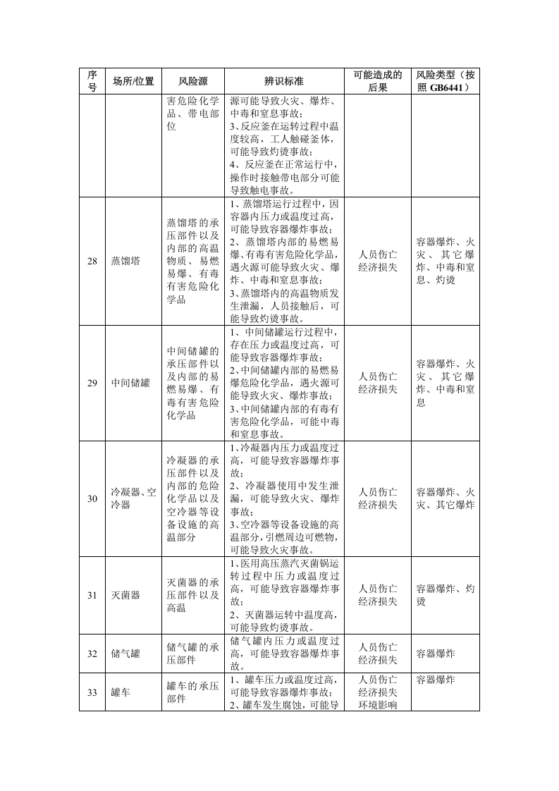 危险化学品单位（生产、经营、储存、使用）危险源辨识建议清单.docx 第5页
