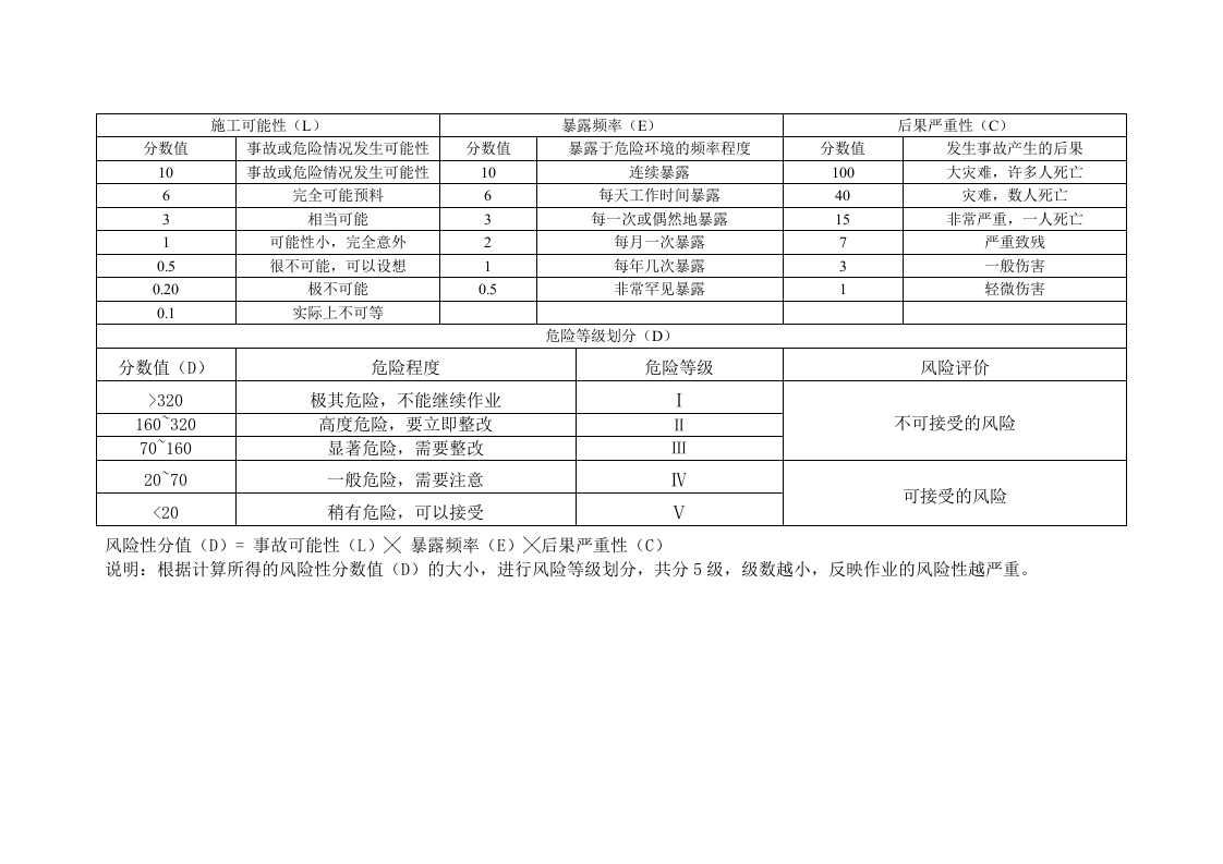 施工现场重要危险源辨识清单汇总（935项）.doc 第3页