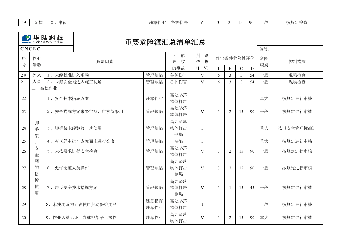 施工现场重要危险源辨识清单汇总（935项）.doc 第5页