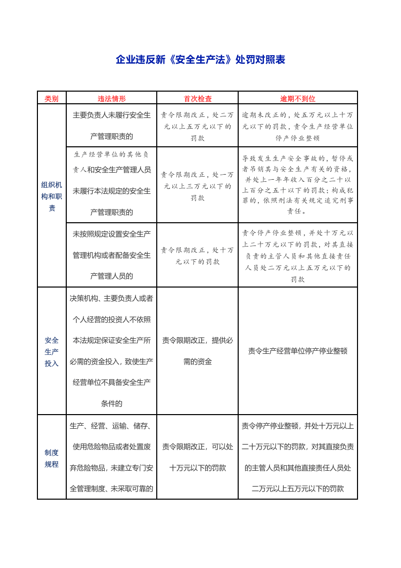 企业违反《新安法》处罚对照表.docx 第1页