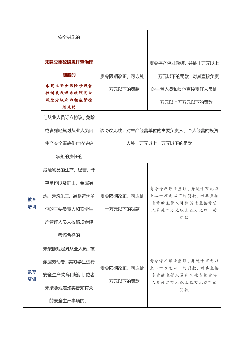 企业违反《新安法》处罚对照表.docx 第2页
