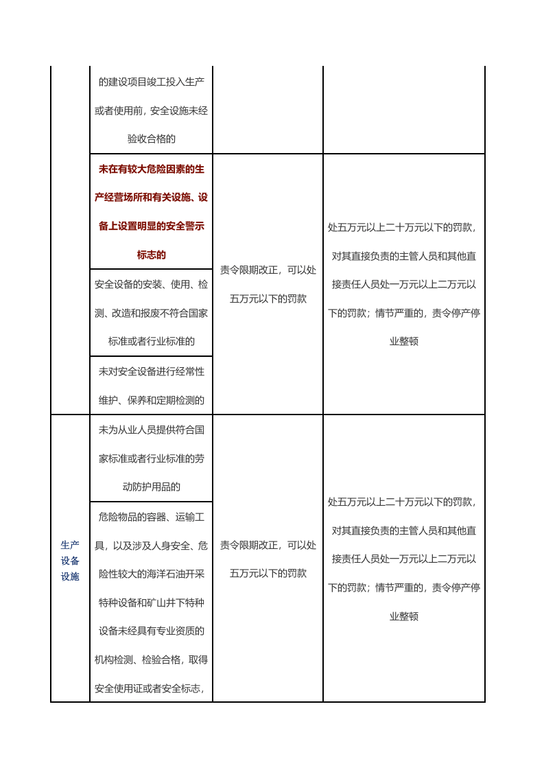 企业违反《新安法》处罚对照表.docx 第4页