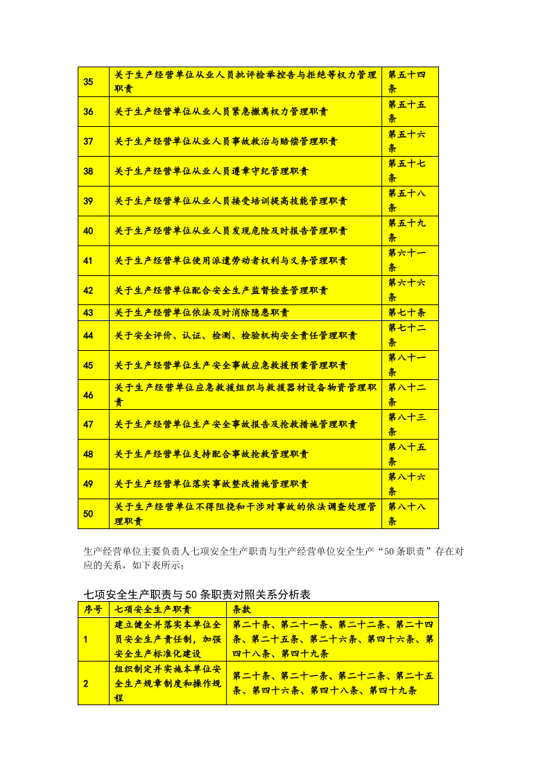 企业50条安全职责.docx 第3页