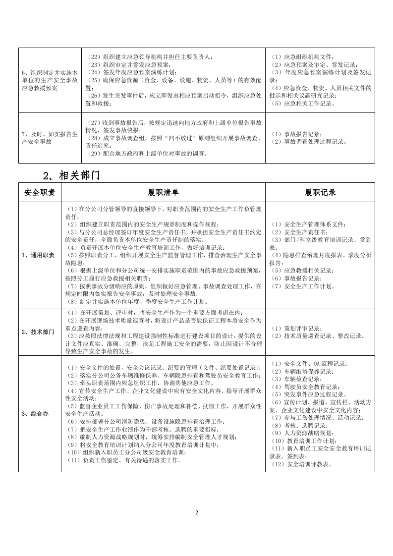 2022安全生产重点岗位履职清单（15页）.docx 第2页
