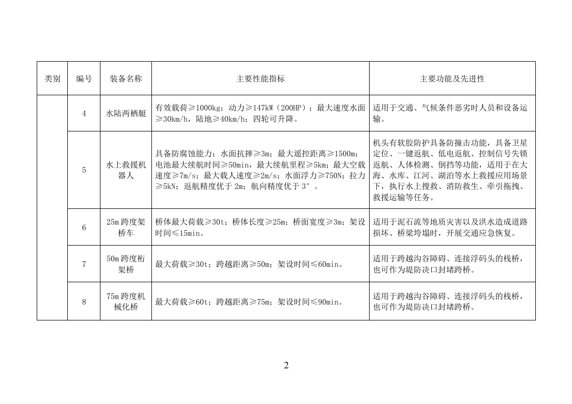 防汛抢险先进技术装备推广目录（2023年版）.docx 第2页