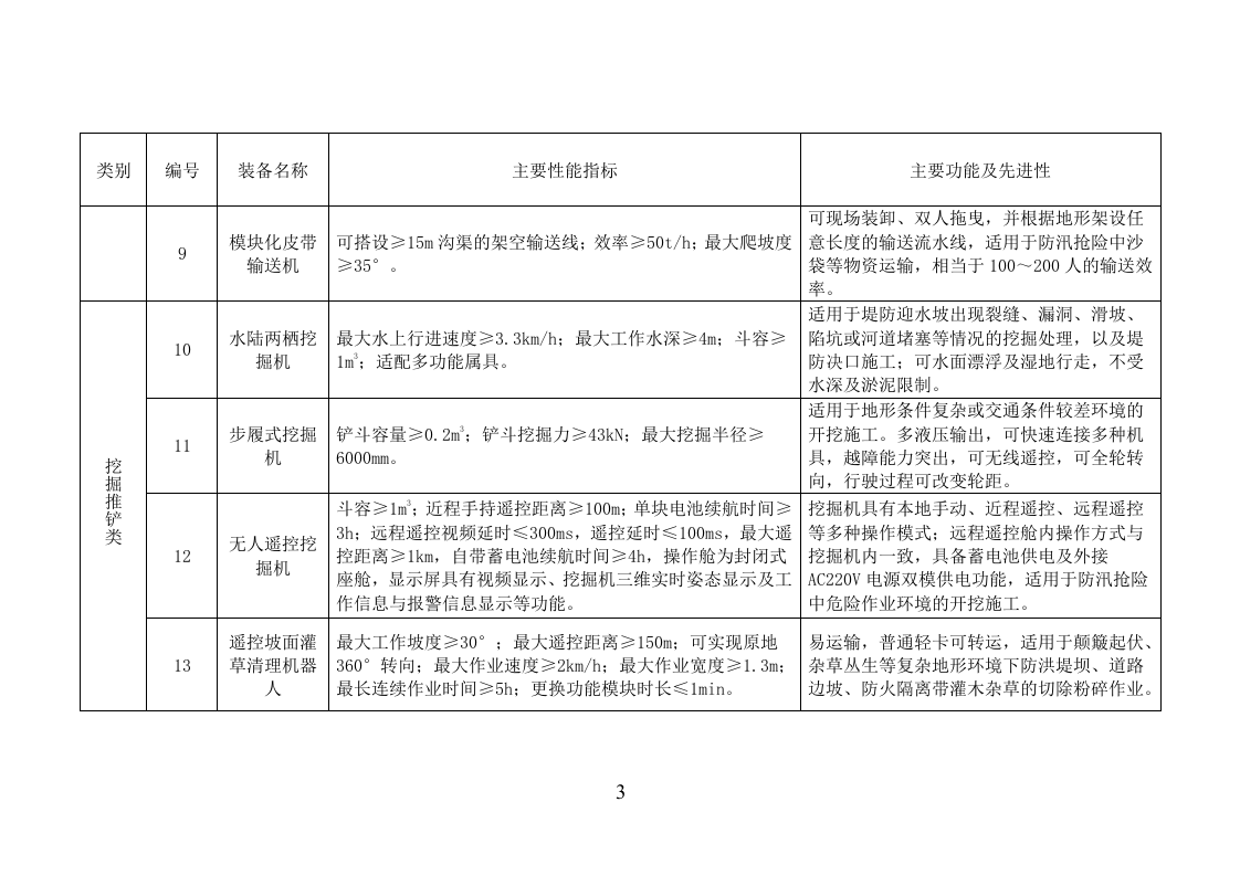 防汛抢险先进技术装备推广目录（2023年版）.docx 第3页