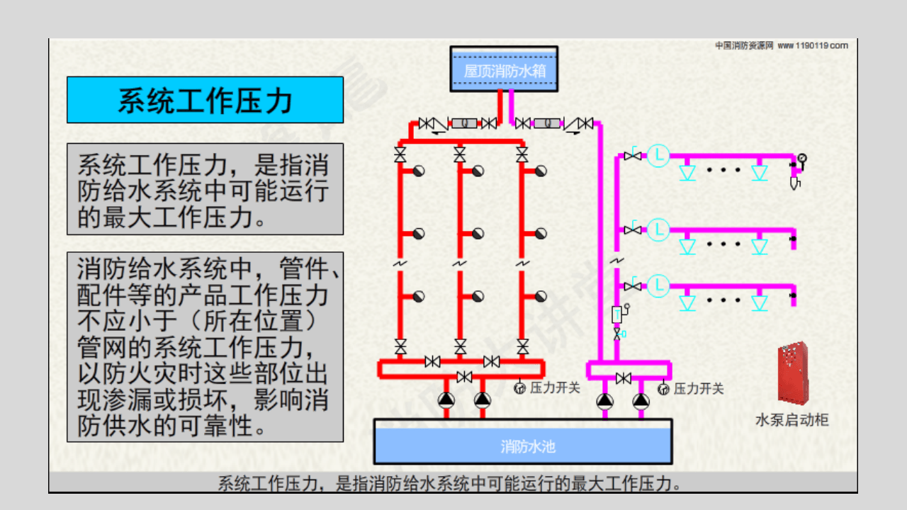消防给水系统 - 系统工作压力&middot;设计工作压力&middot;工作压力&middot;试验压力.pptx 第4页