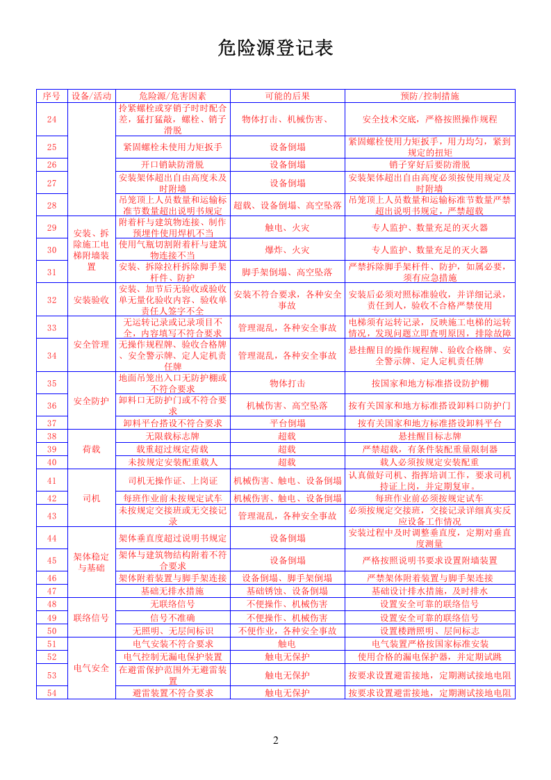施工电梯危险源.xls 第2页