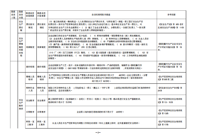 【03】烟花爆竹企业隐患排查要点.pdf 第2页