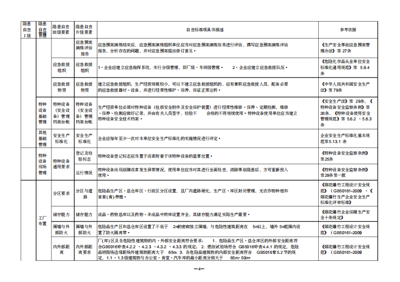 【03】烟花爆竹企业隐患排查要点.pdf 第4页