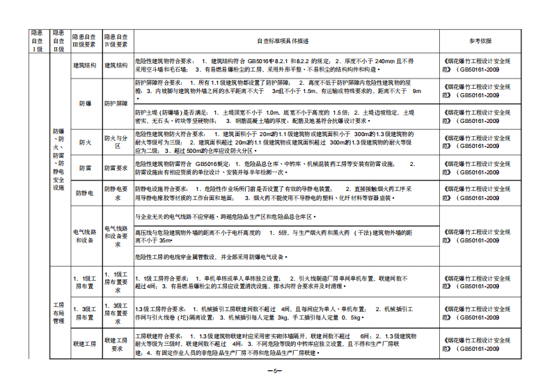 【03】烟花爆竹企业隐患排查要点.pdf 第5页
