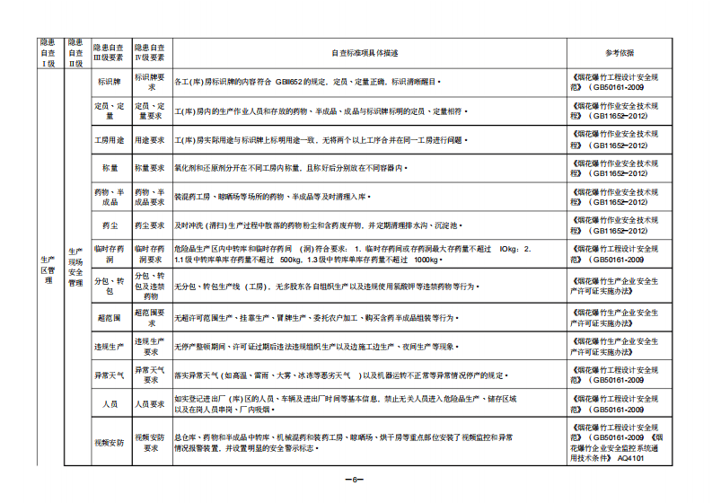 【03】烟花爆竹企业隐患排查要点.pdf 第6页