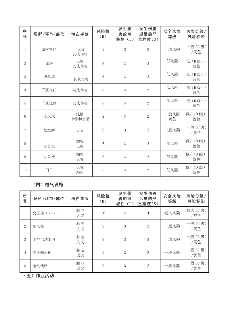 风控2 风险因素辨识评估报告.docx 第5页