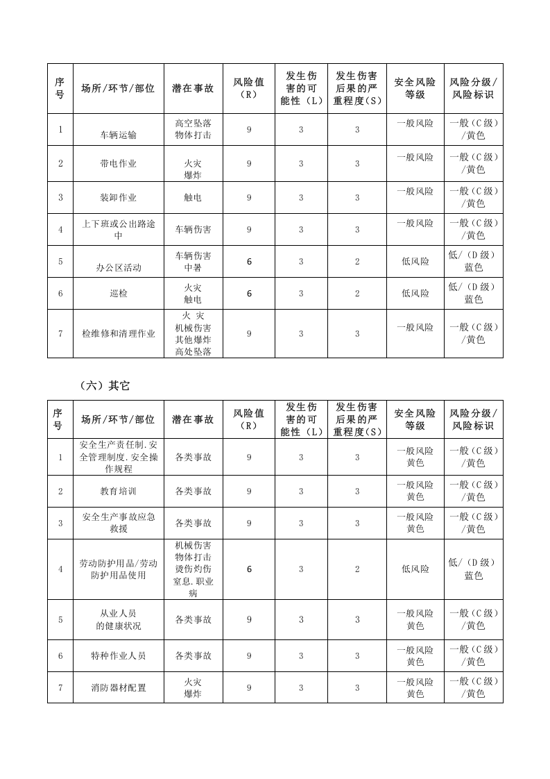 风控2 风险因素辨识评估报告.docx 第6页