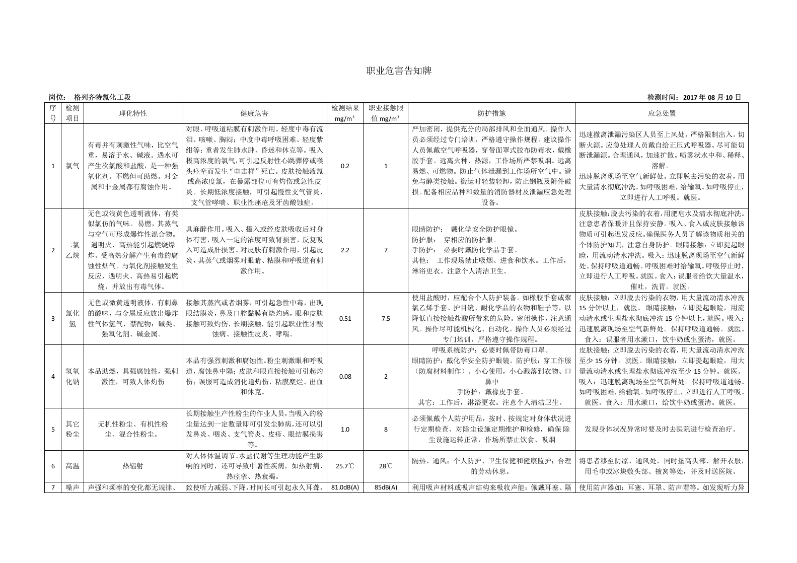 【03】职业危害告知牌.docx 第4页