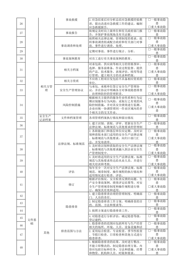 03分管安全负责人（办公室）隐患排查清单.xlsx 第2页