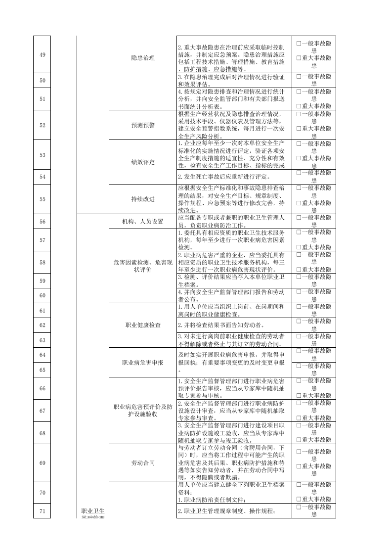 03分管安全负责人（办公室）隐患排查清单.xlsx 第3页