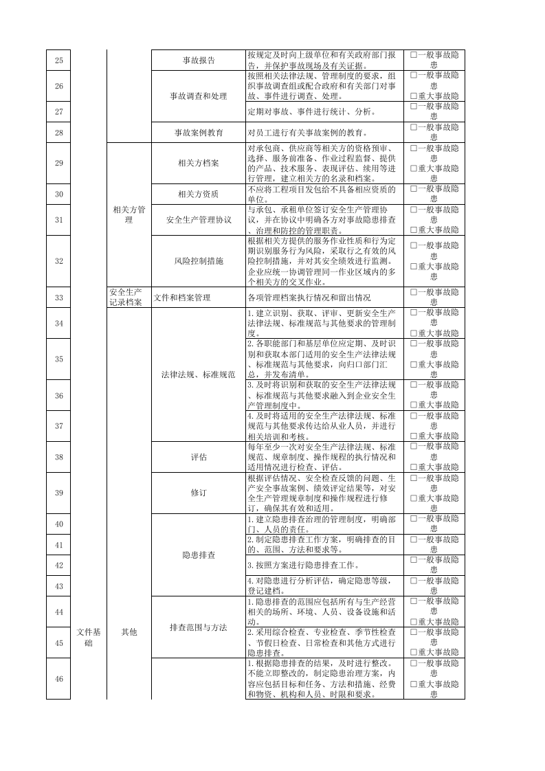 27生产制造部安全管理人员隐患排查清单.xlsx 第2页
