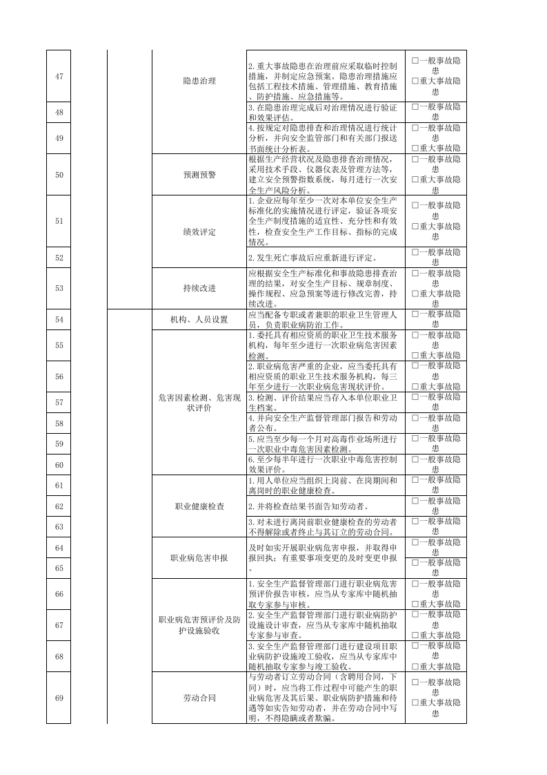 27生产制造部安全管理人员隐患排查清单.xlsx 第3页