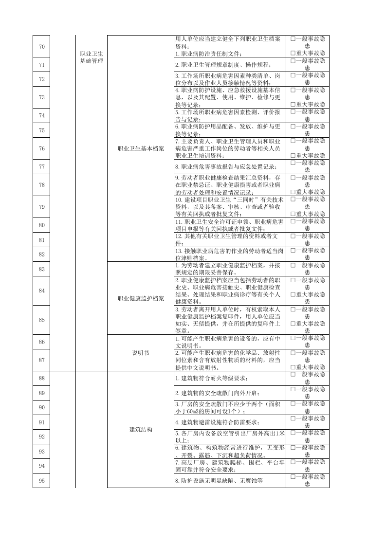 27生产制造部安全管理人员隐患排查清单.xlsx 第4页