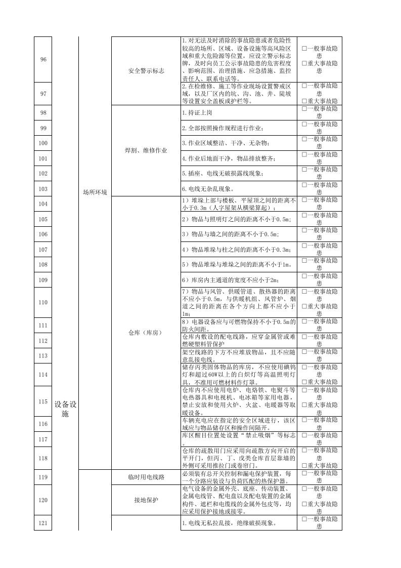 27生产制造部安全管理人员隐患排查清单.xlsx 第5页