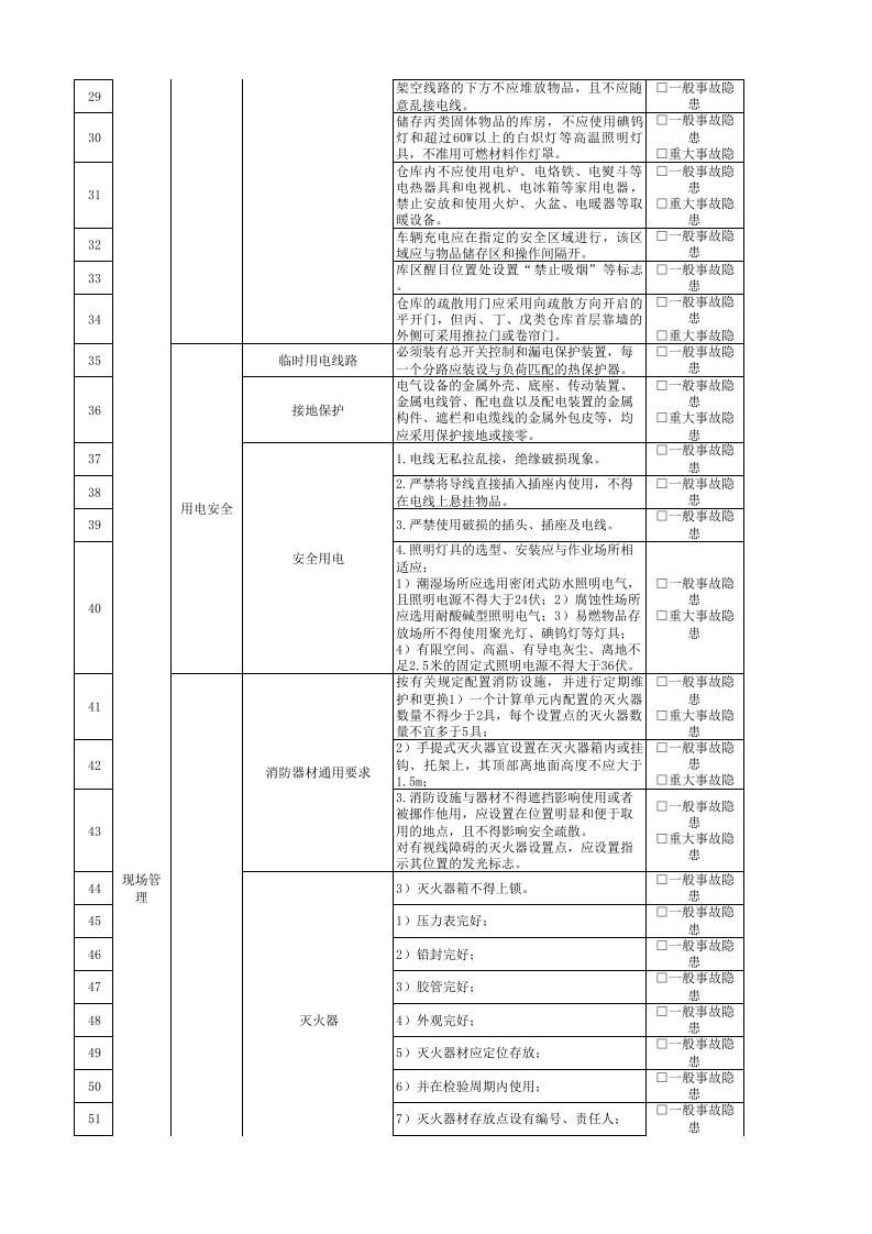 28行政安保部安全管理人员隐患排查清单.xlsx 第2页