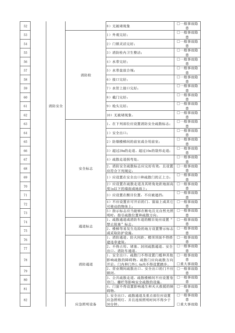 28行政安保部安全管理人员隐患排查清单.xlsx 第3页
