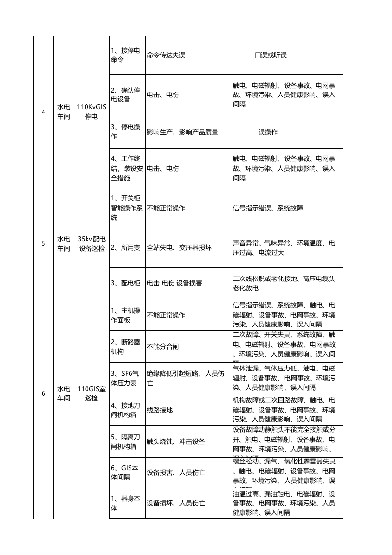 变电站危险源辨识与风险评估表.xls 第2页