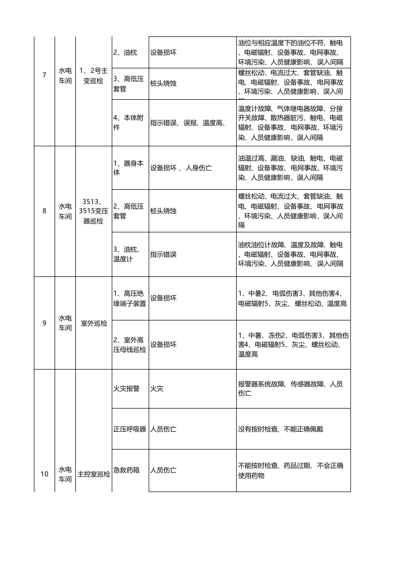变电站危险源辨识与风险评估表.xls 第3页