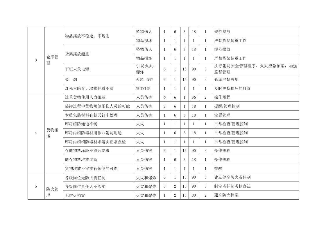 超市危险源辨识评价表.doc 第4页