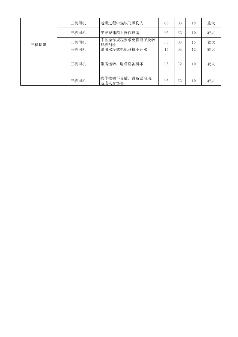 煤矿危险源辨识清单(工作任务法).xls 第2页